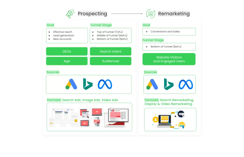 online school ppc strategy