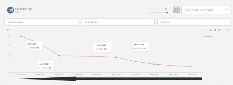 facebook ads roas