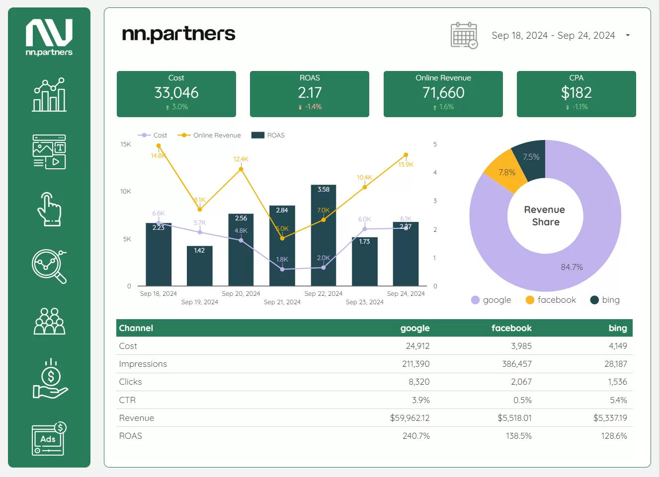 ppc scaling report and analytics