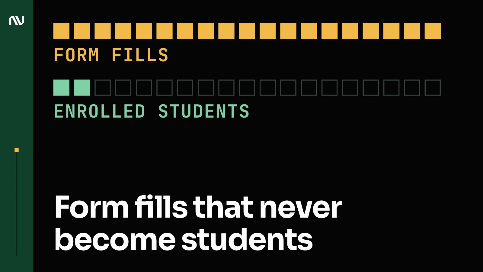 A long row of gold squares labelled form fills above only 2 green squares labelled enrolled students, under the title Form fills that never become students.