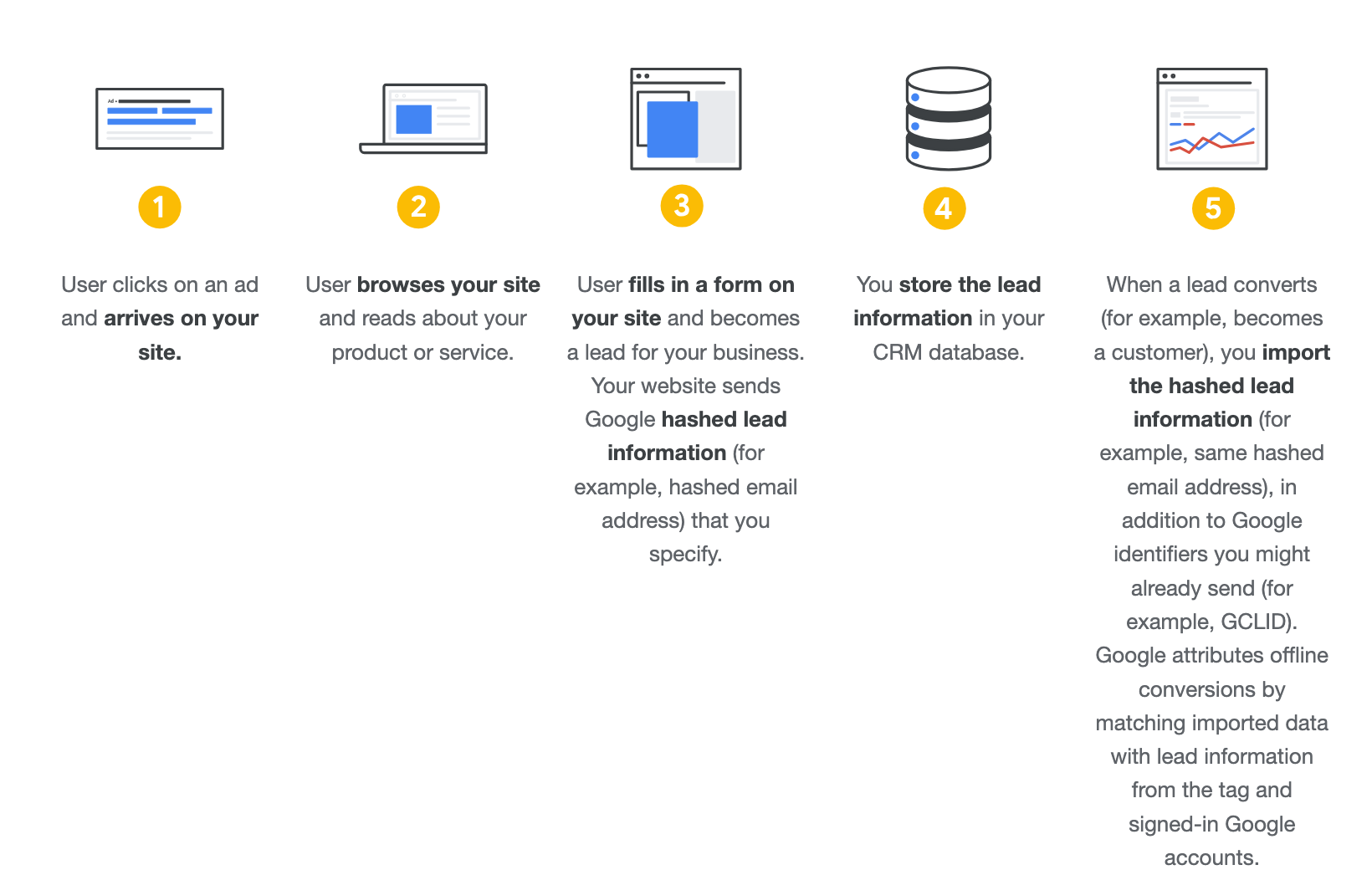 Google Ads enhanced conversions for leads flow: click, browse, form fill sends hashed lead data, lead stored in CRM, and the enrollment imported back to Google.