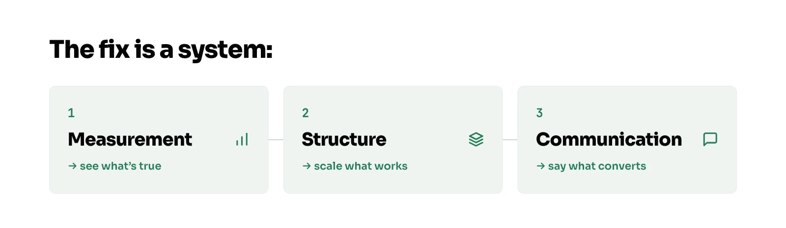 The 3-Pillar Method map: Measurement, Structure, Communication