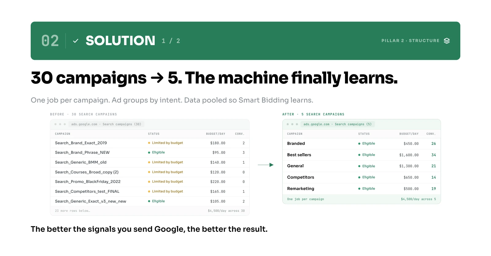 30 campaigns consolidated to 5: before and after Google Ads campaign tables