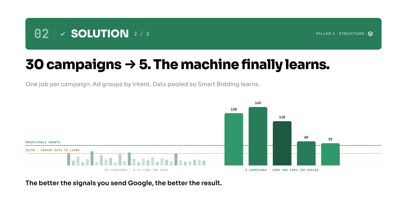 Pooled conversions cross the learning threshold: 30 starved campaigns versus 5 pooled campaigns