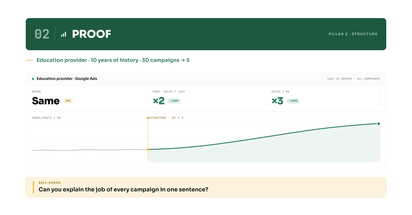 Education provider proof: same spend, conversion value doubled, enrollments tripled after a 30-to-5 restructure