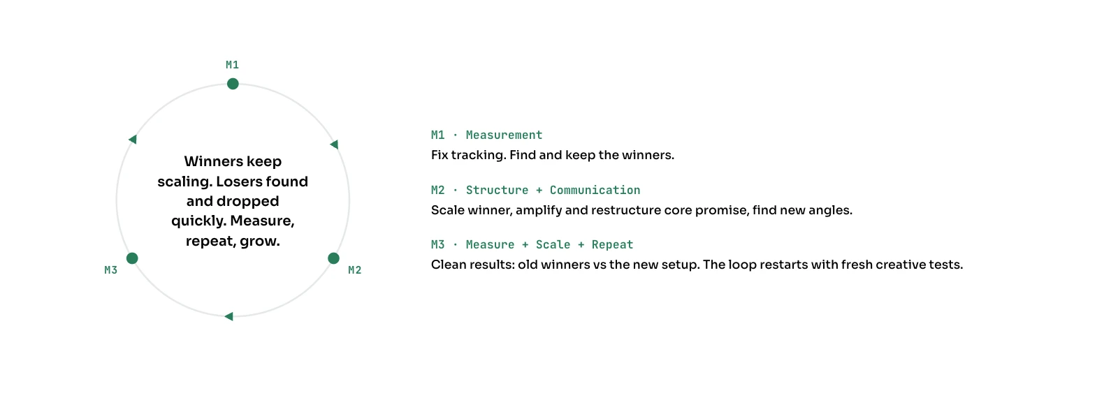 The compounding shows up inside 90 days: month 1 measurement, month 2 structure and communication, month 3 measure, scale, repeat