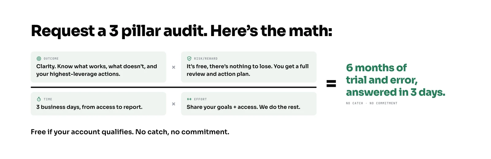 Request a free 3-pillar audit: the math of outcome, risk, time and effort equals 6 months answered in 3 days