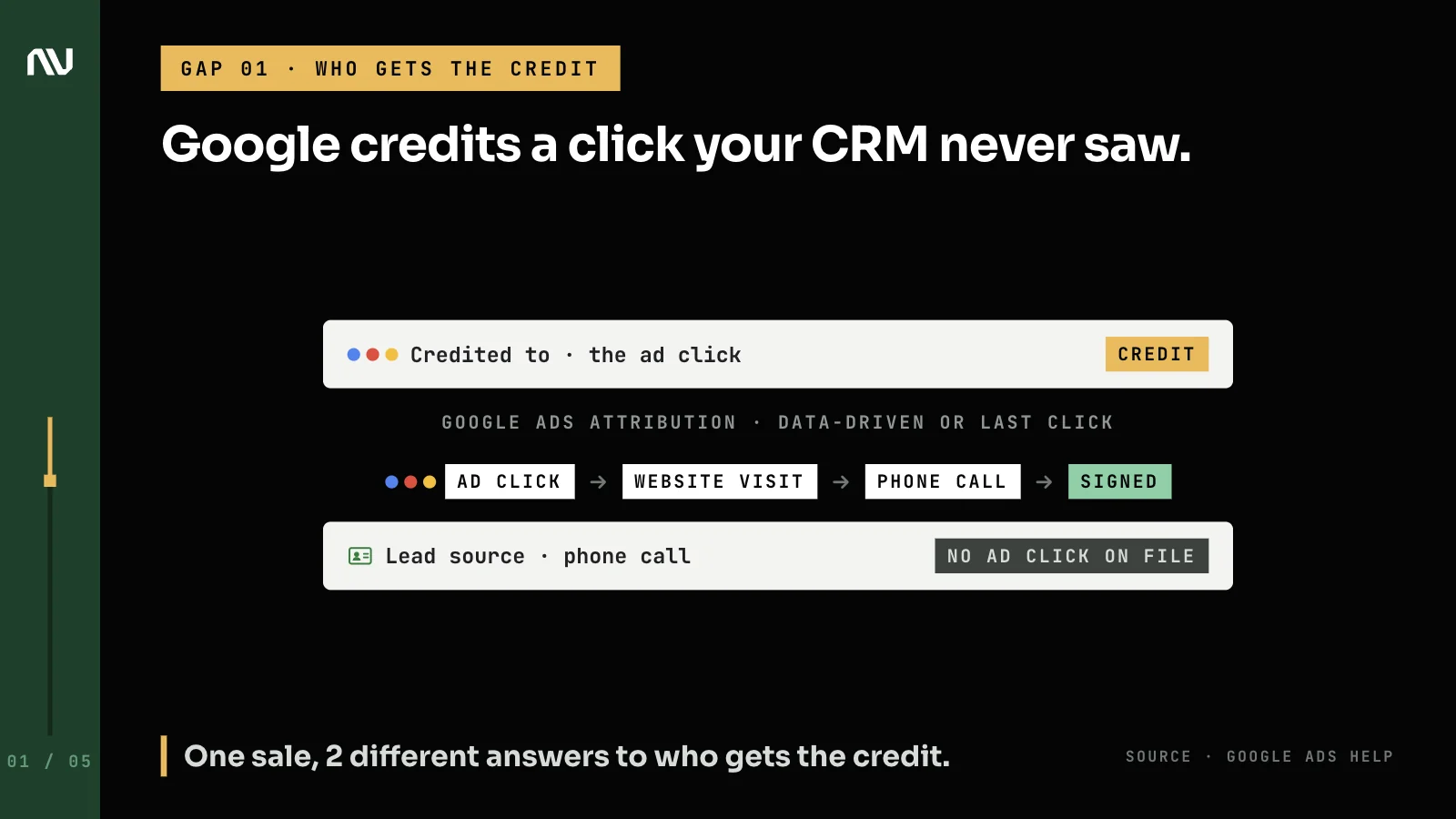 The same sale recorded twice: Google Ads credits the ad click, while the CRM logs a phone call as the source.