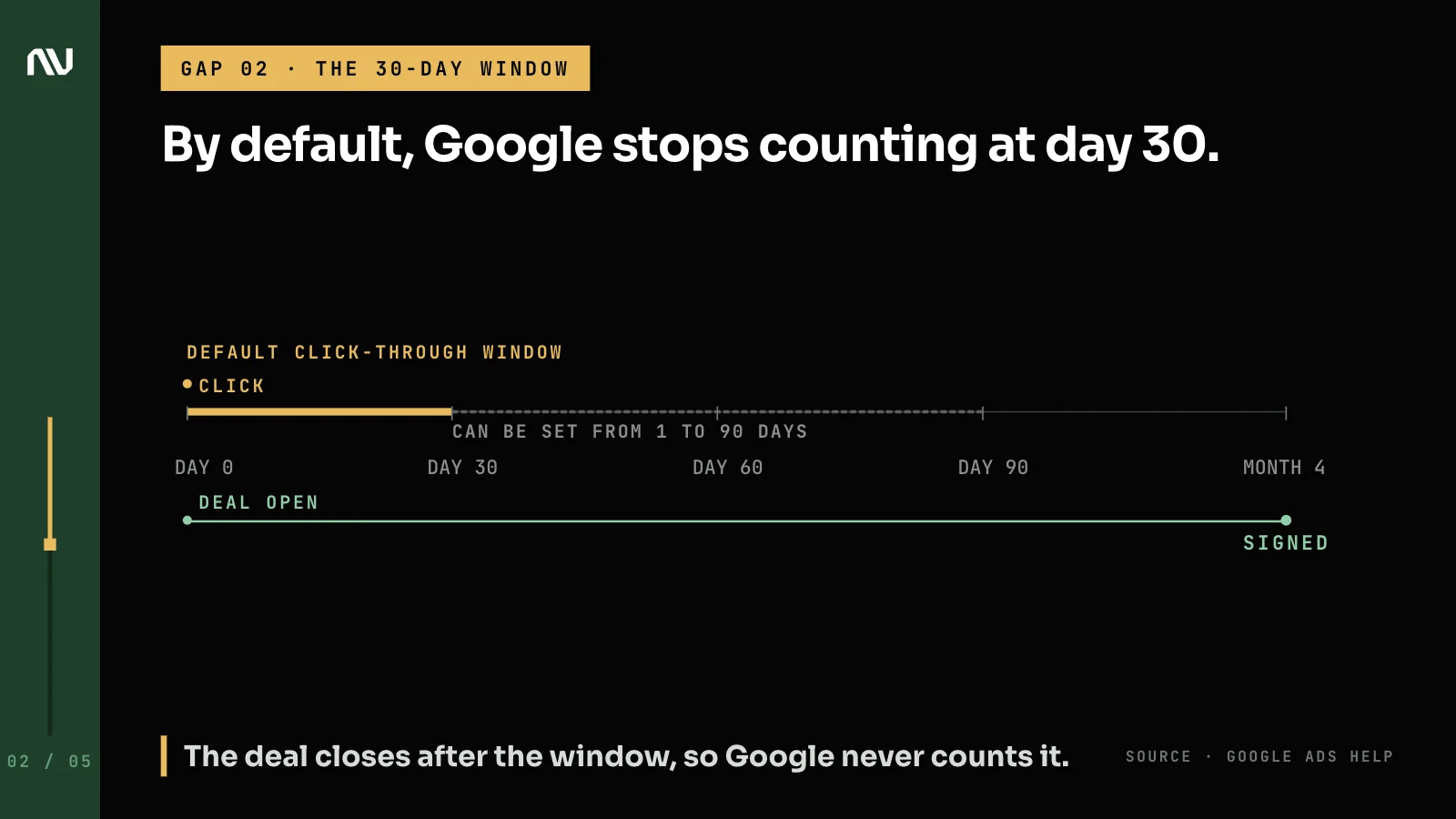 Timeline where the default 30-day Google Ads conversion window closes long before the CRM deal signs months later.