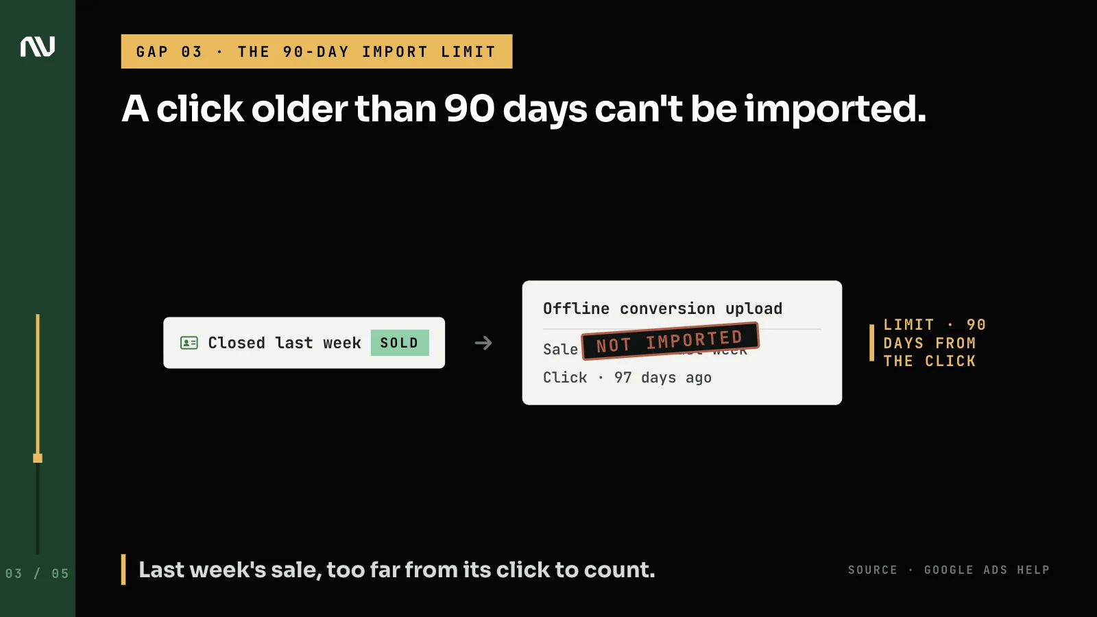 A sale closed last week cannot be imported into Google Ads because its click is older than the 90-day import limit.
