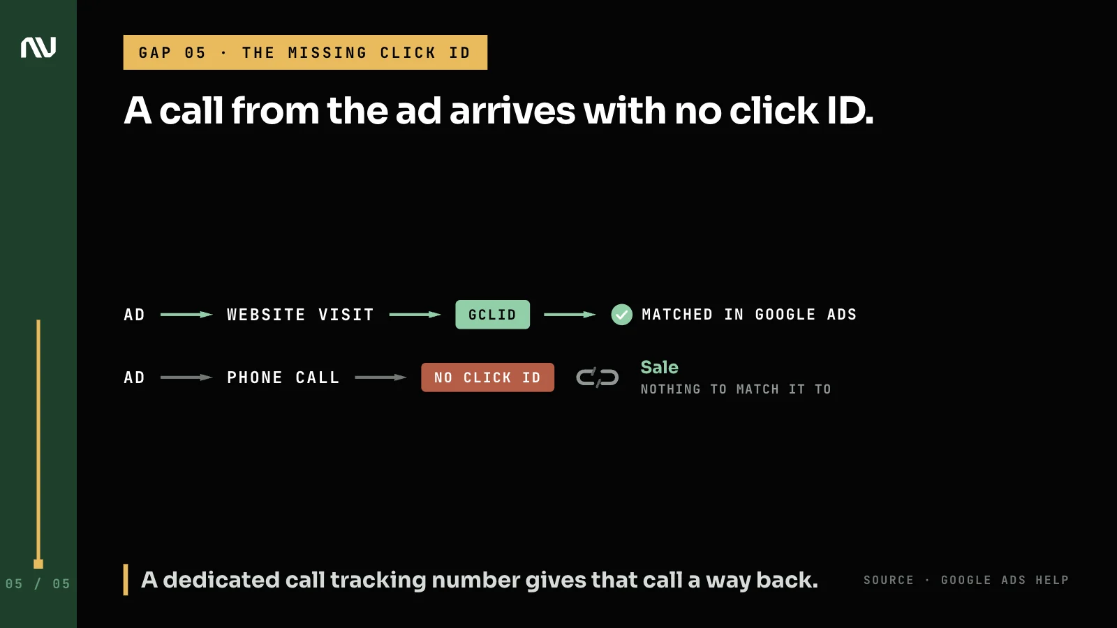 A website click carries a Google click ID and matches; a phone call from the ad has no click ID, so its sale can't match.