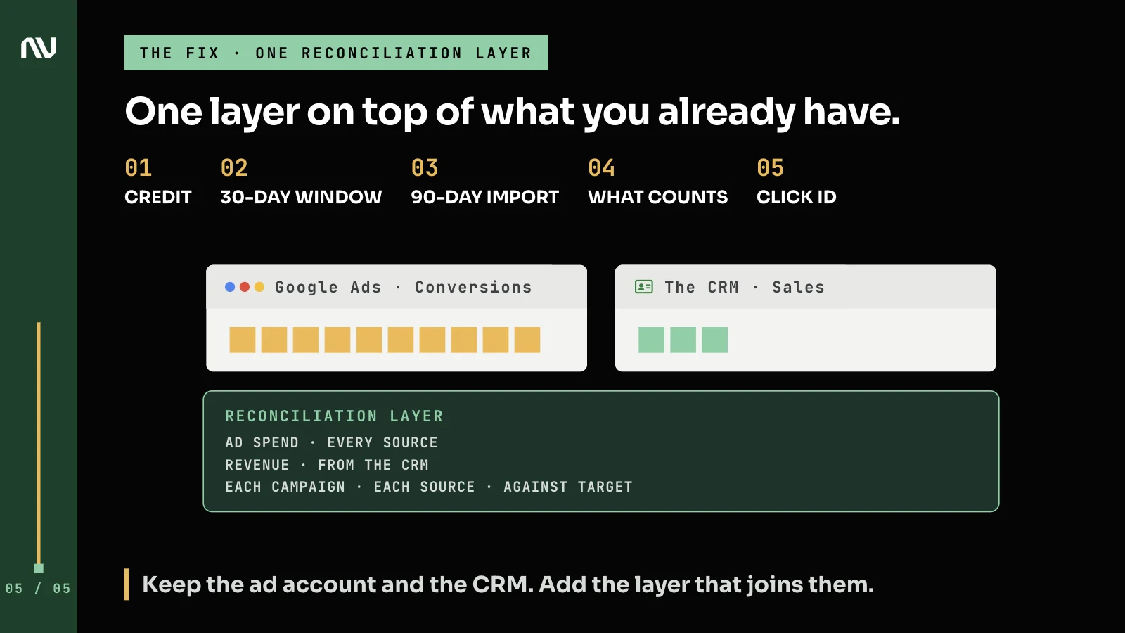 Google Ads and CRM panels joined by one reconciliation layer that combines ad spend with CRM revenue per campaign.