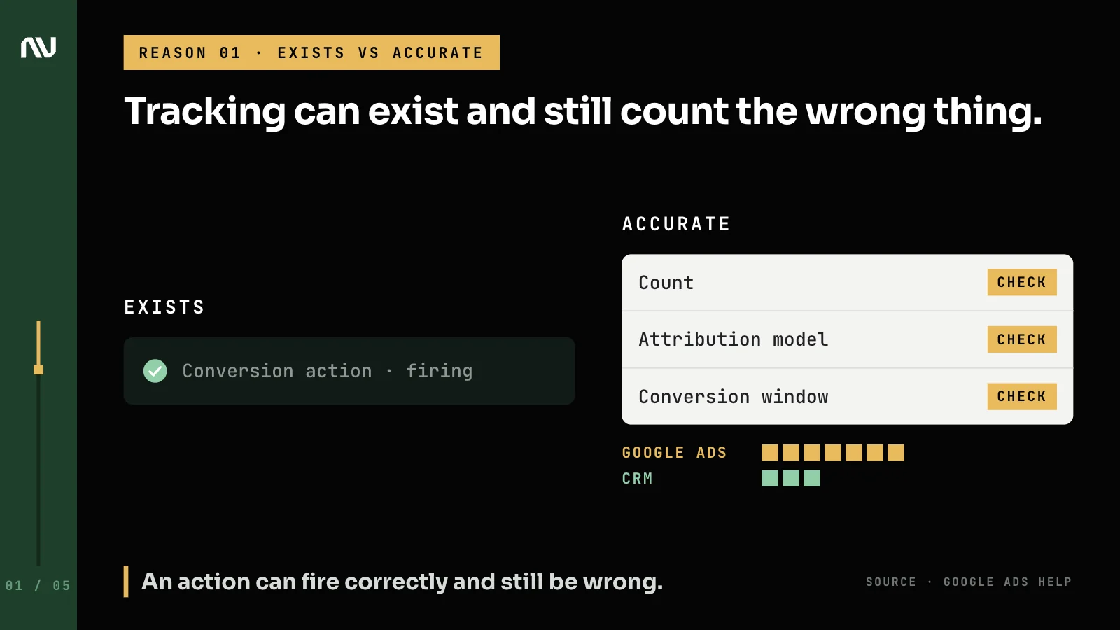 A firing conversion action passes the "exists" check, while count, attribution and window settings still need checking.