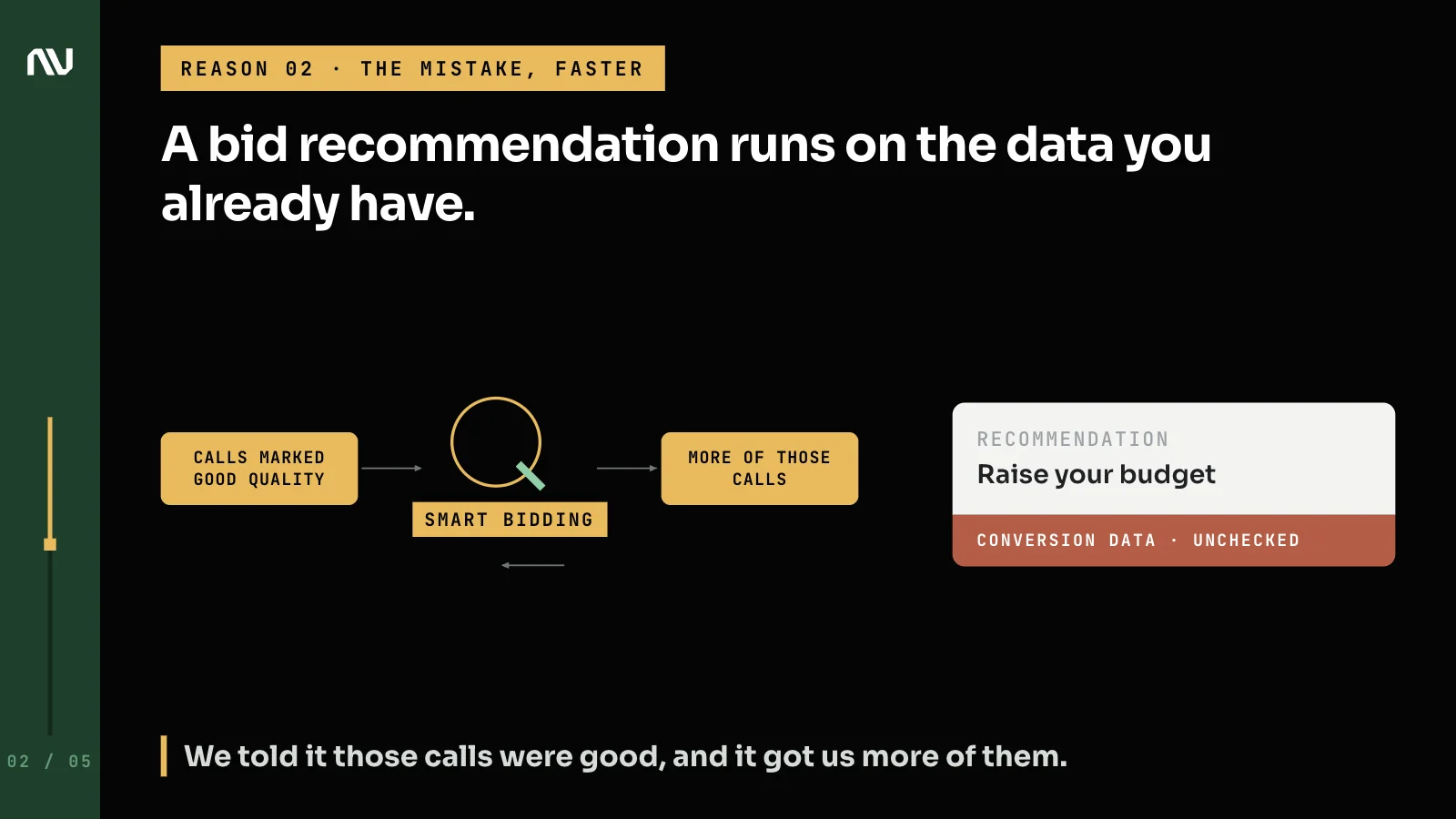 A loop where calls wrongly marked as good quality teach Smart Bidding to buy more of the same calls.
