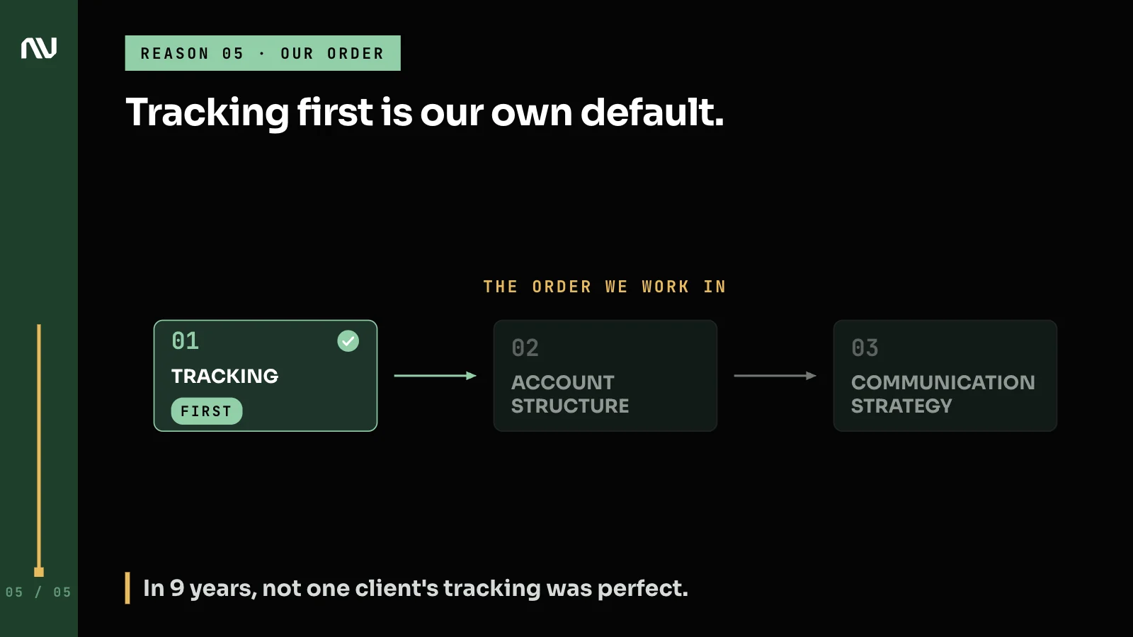 The 3 pillars of the method in order, with tracking first, then account structure, then communication strategy.