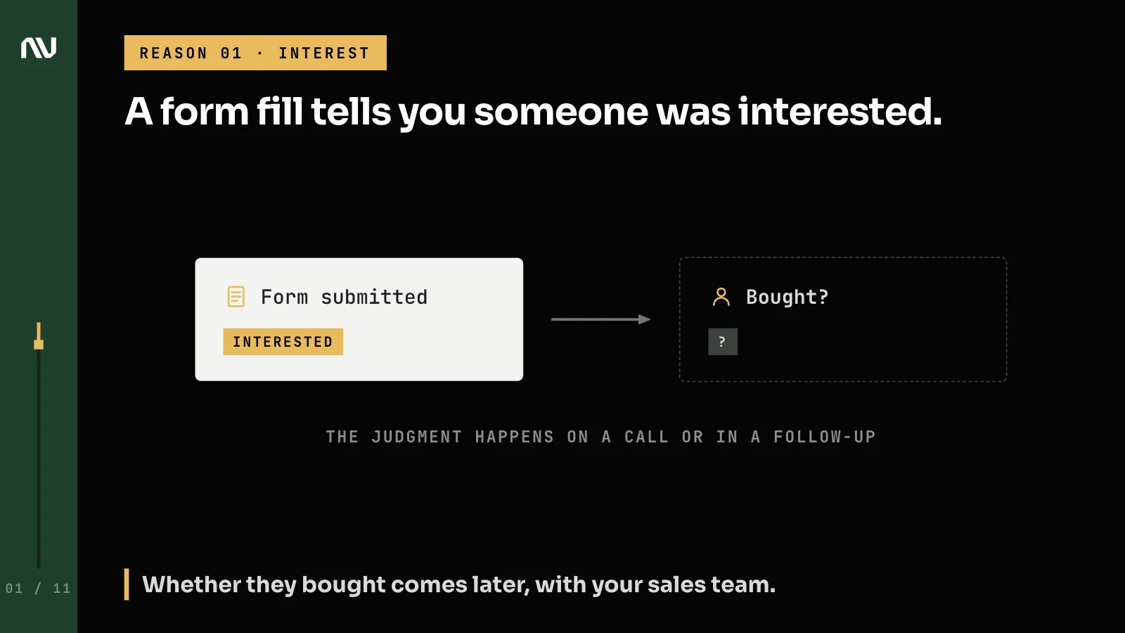 A submitted form marked "interested" next to an empty CRM field asking whether the person bought.