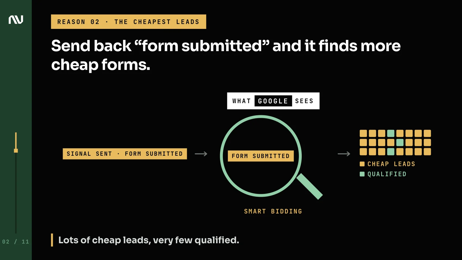 A grid of many cheap leads with only a few qualified ones, the result of optimizing for form submissions.