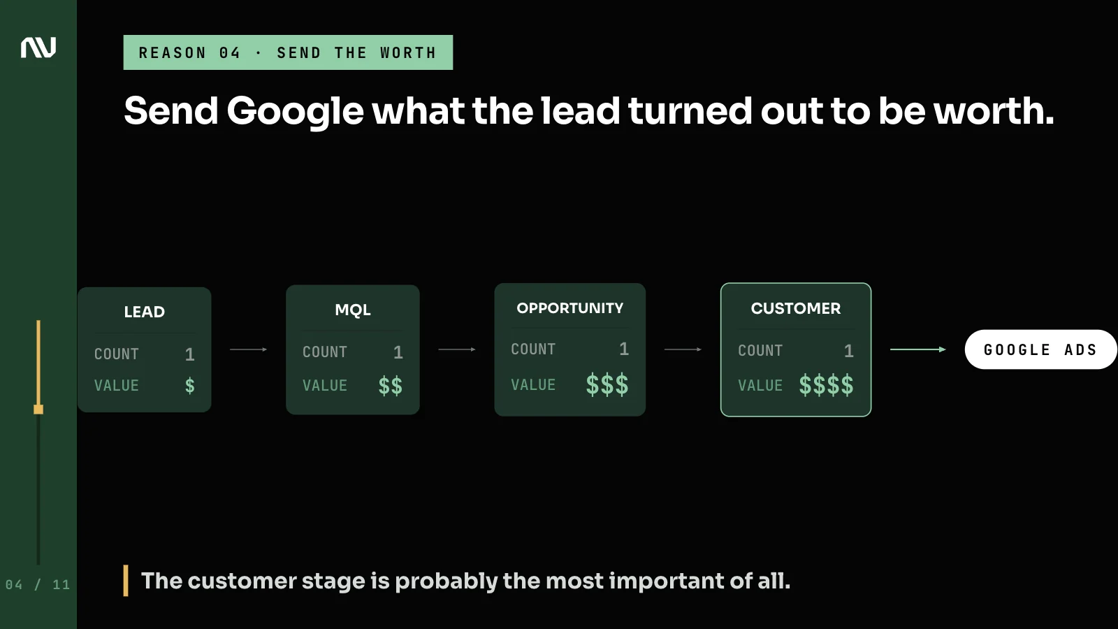 CRM stages from lead to customer feeding Google Ads a value per lead instead of a plain count.