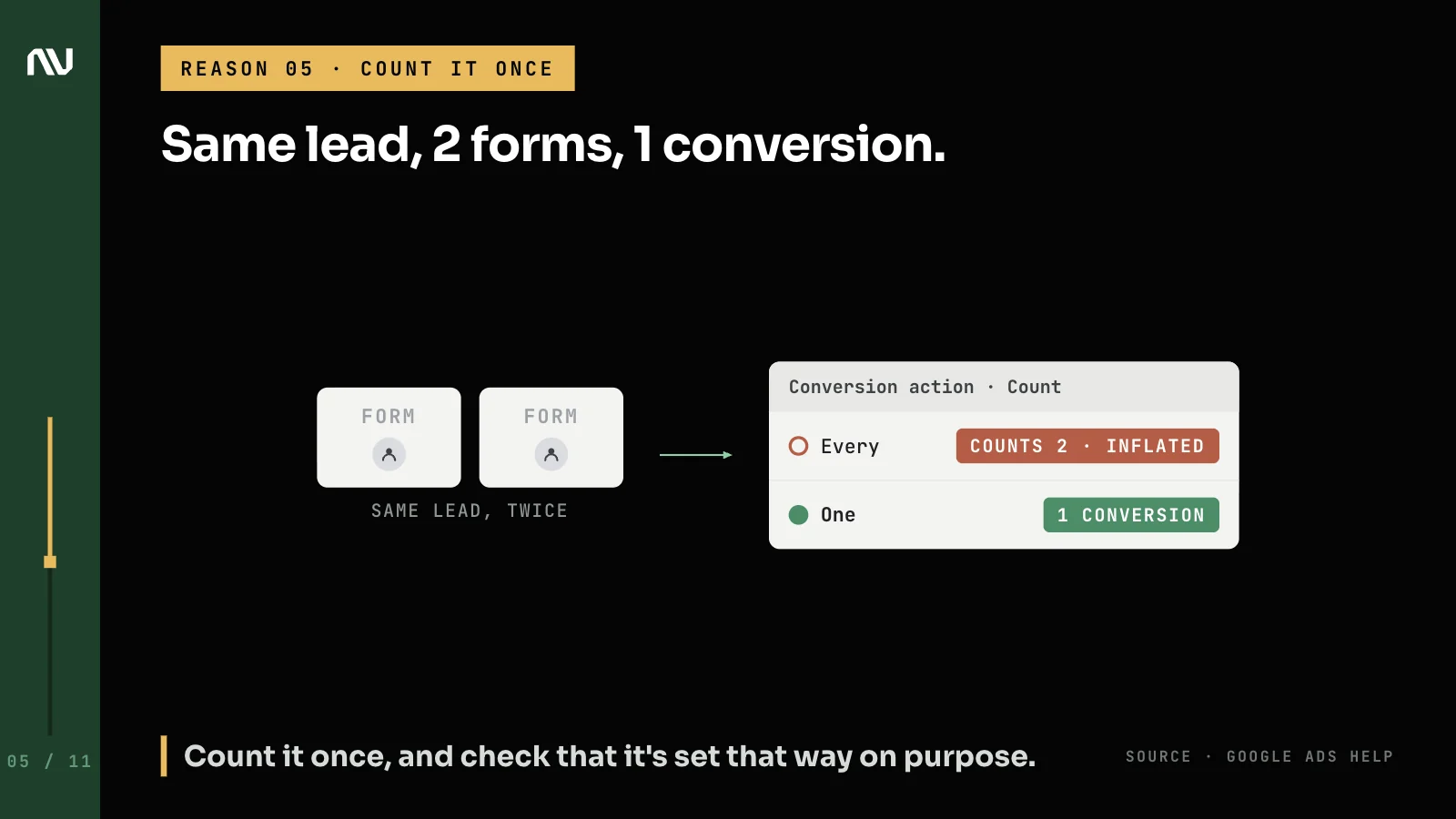 The same person submits 2 forms; counting "one" records a single conversion instead of 2 inflated ones.