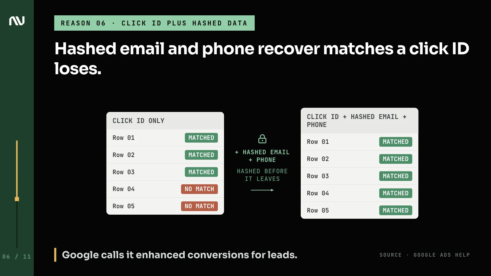 2 conversion import tables where adding hashed email and phone to the click ID matches more rows.