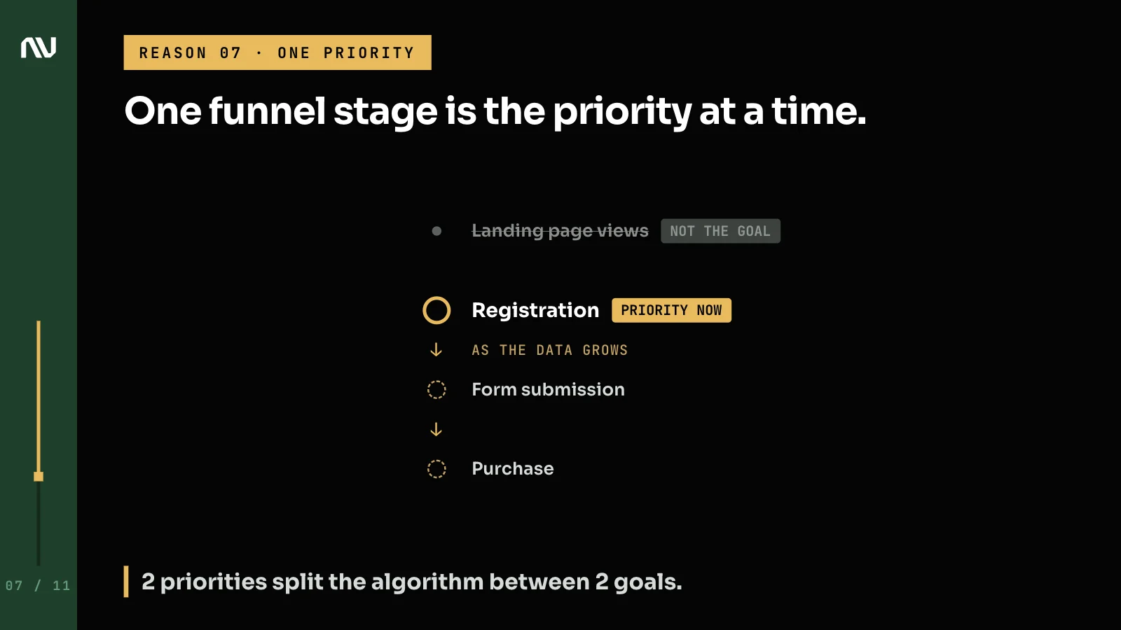 A funnel ladder with one stage marked as the priority, moving toward purchase as the data grows.