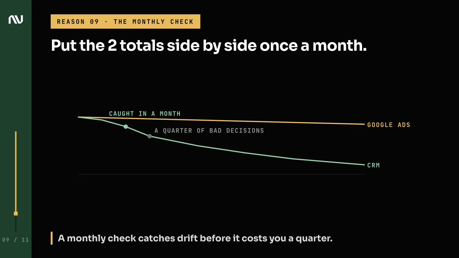 Google Ads and CRM totals drifting apart over a year, with a monthly check catching the gap early.