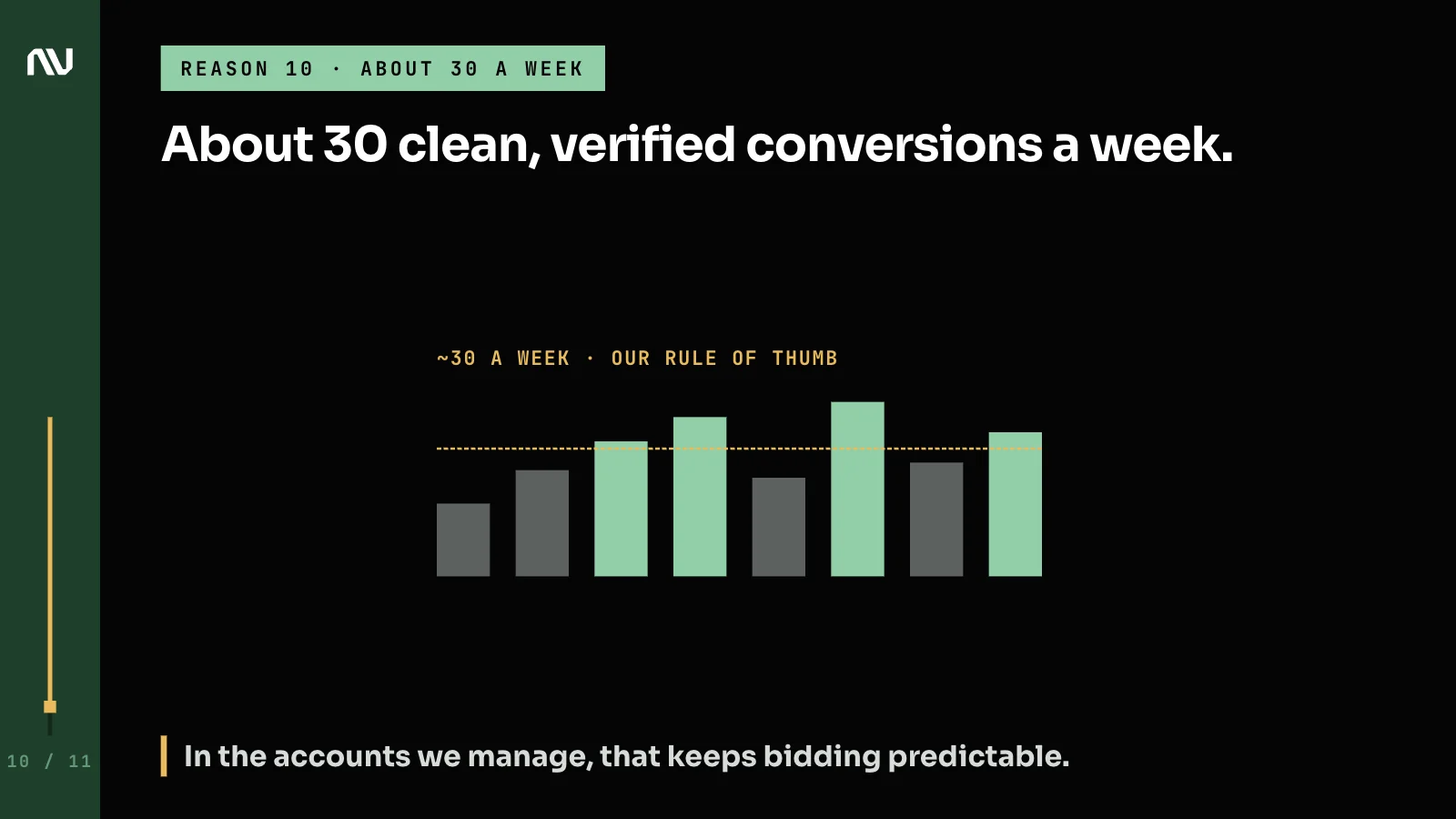 Weekly conversion bars against a line at about 30 a week, our rule of thumb for predictable automated bidding.