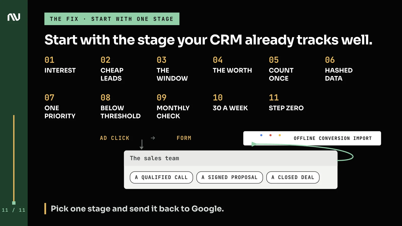 The loop closed: one CRM stage, a qualified call, signed proposal or closed deal, sent back to Google Ads.