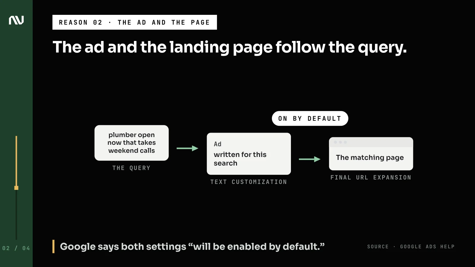 A search query leading to a rewritten ad and a matching landing page, both AI Max settings on by default.