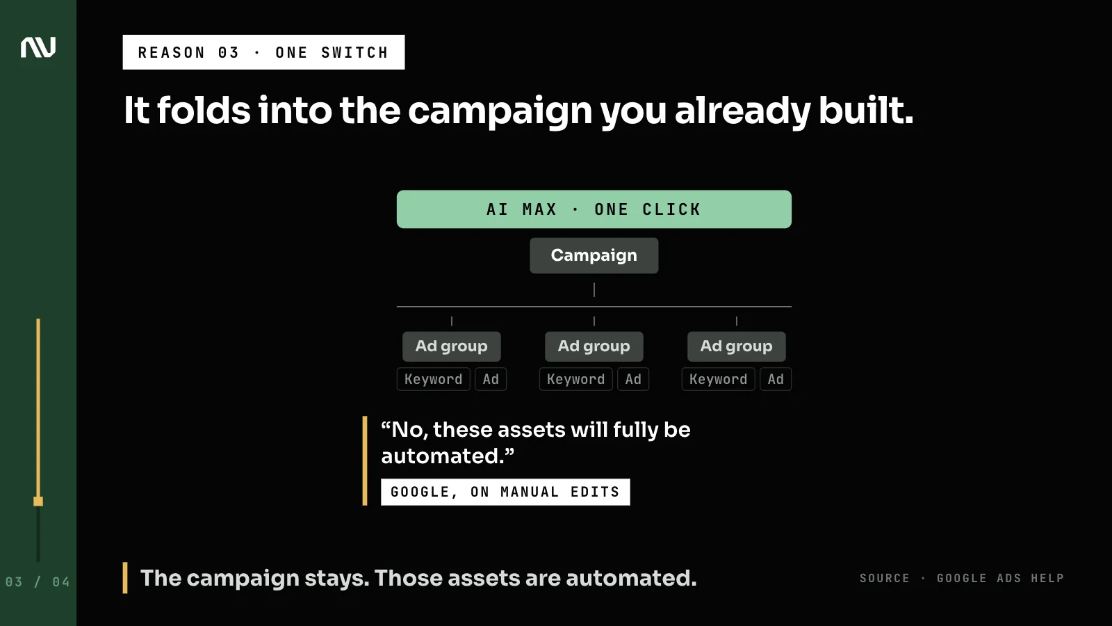 An existing campaign structure with AI Max added as a single layer on top, and Google's note that its assets are automated.