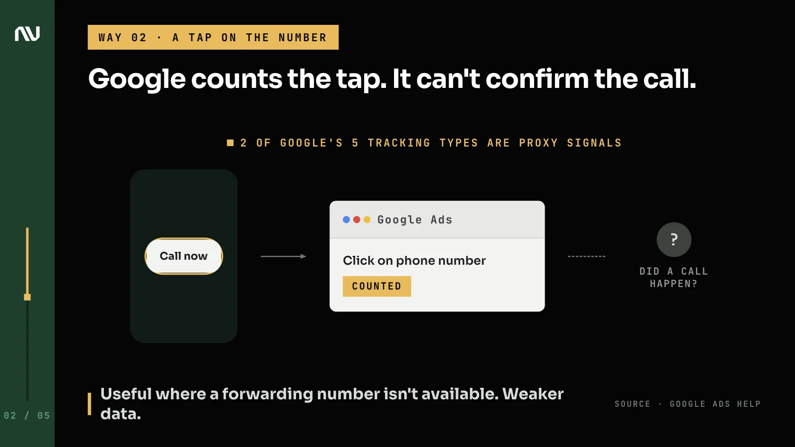 A tap on a mobile call button counted in Google Ads even though a connected call can't be confirmed.