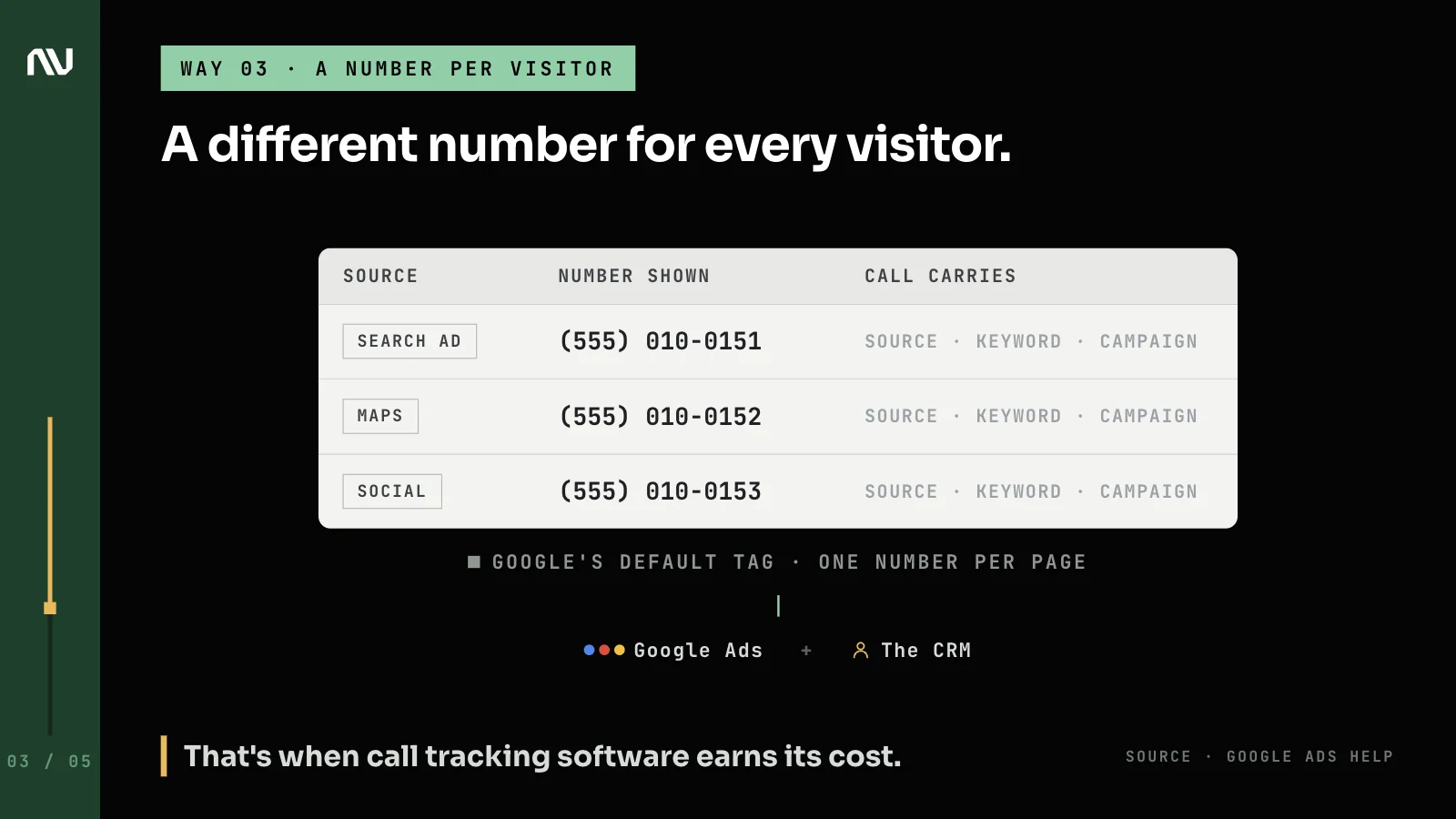 3 visitors from different sources see different tracking numbers, so each call carries its own source.