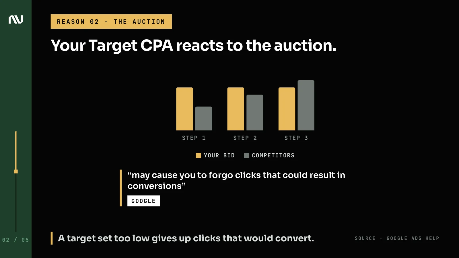 Competitor bids rising over time while a fixed target keeps the advertiser's bid too low.