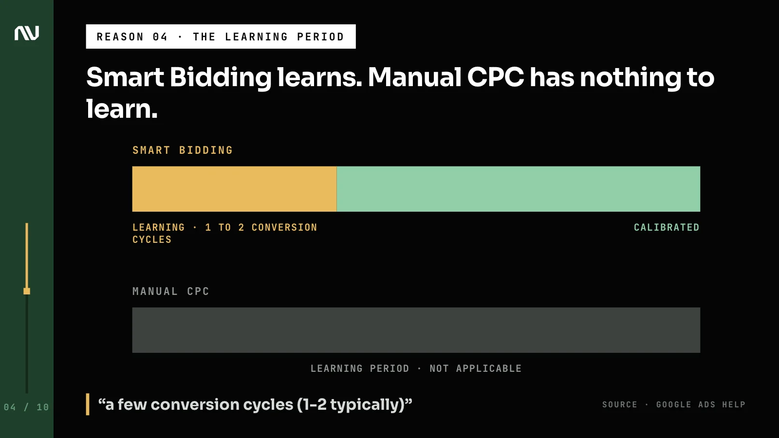 Smart Bidding's short learning period before it calibrates, next to Manual CPC's flat line with nothing to learn.
