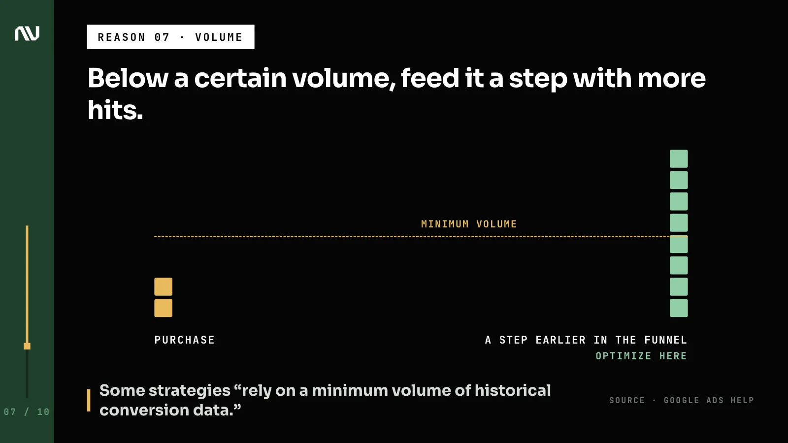 Purchases falling below the minimum conversion volume, while an earlier funnel step clears it.