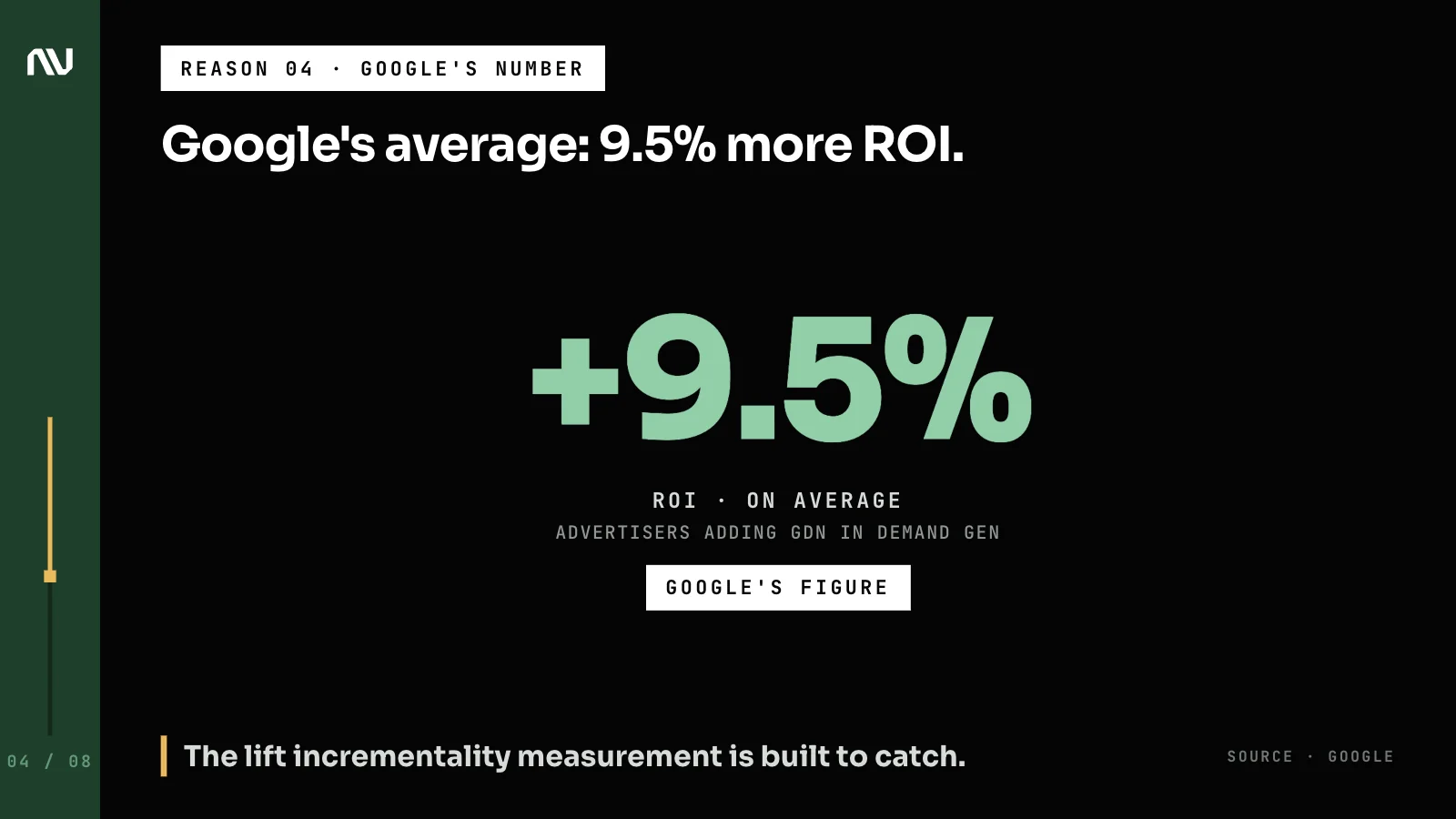 Google's reported 9.5% average ROI increase for advertisers adding the Display Network to Demand Gen.