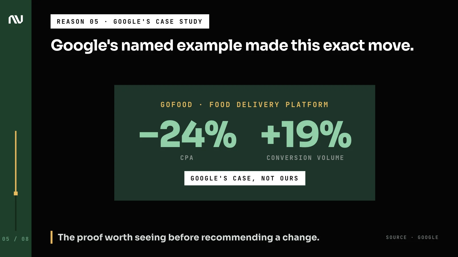 Google's GoFood case study: 24% lower CPA and 19% more conversions after adding the Display Network.