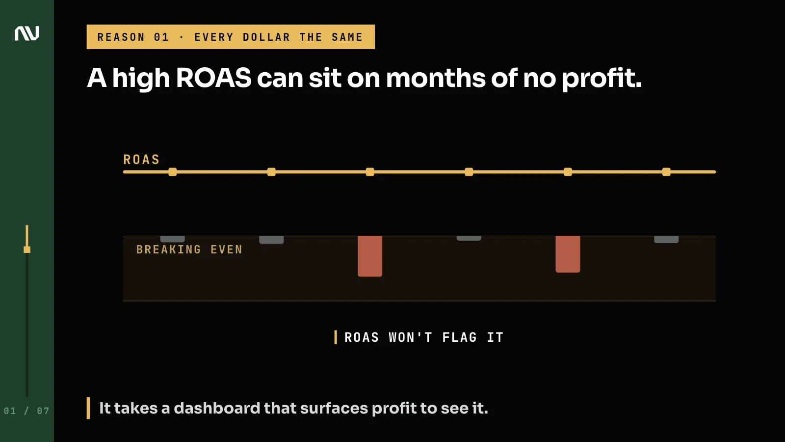 6 months of steady high ROAS sitting on top of break-even profit.
