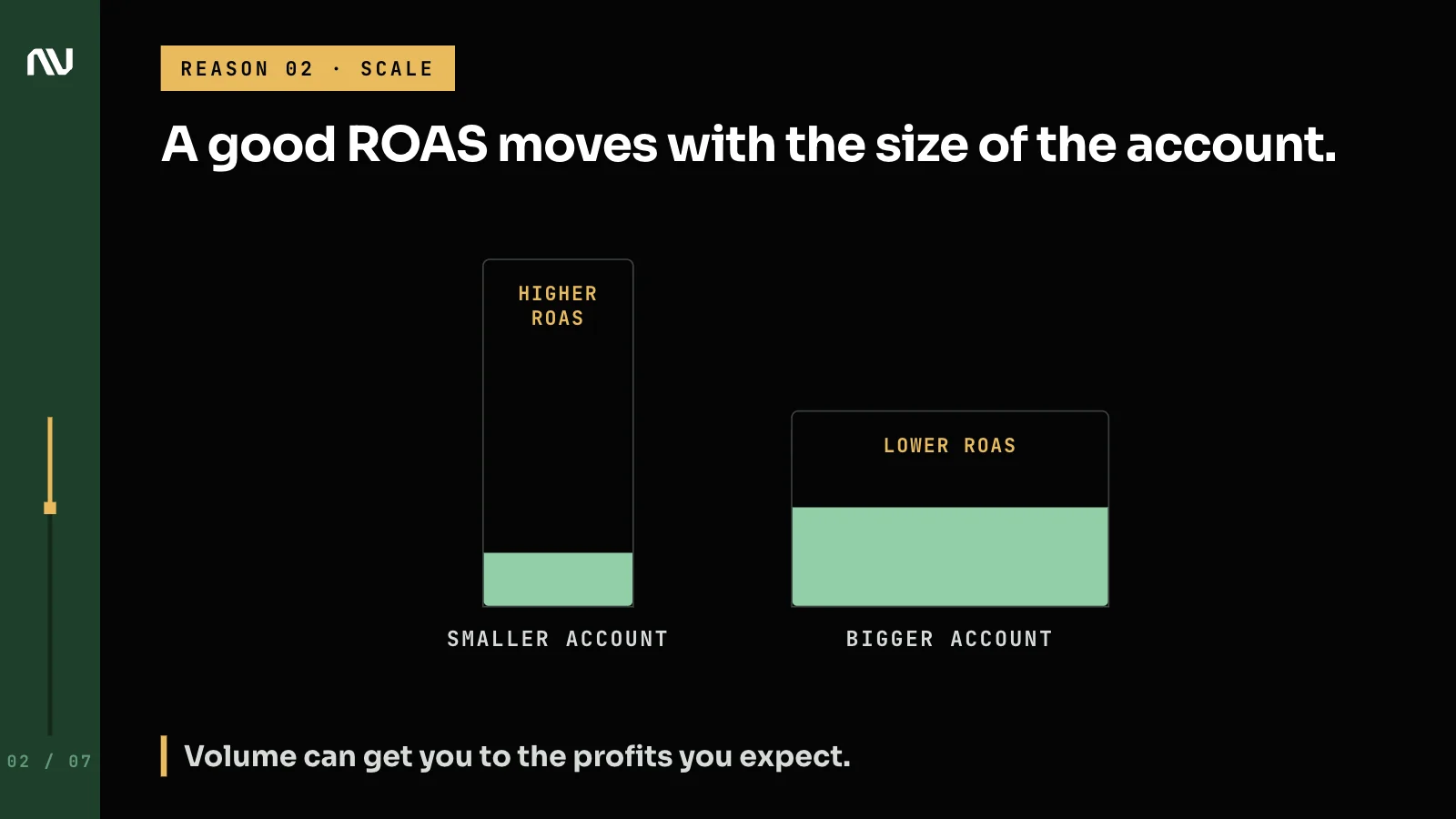 A smaller account with a higher ROAS but less profit next to a bigger account with lower ROAS and more profit.