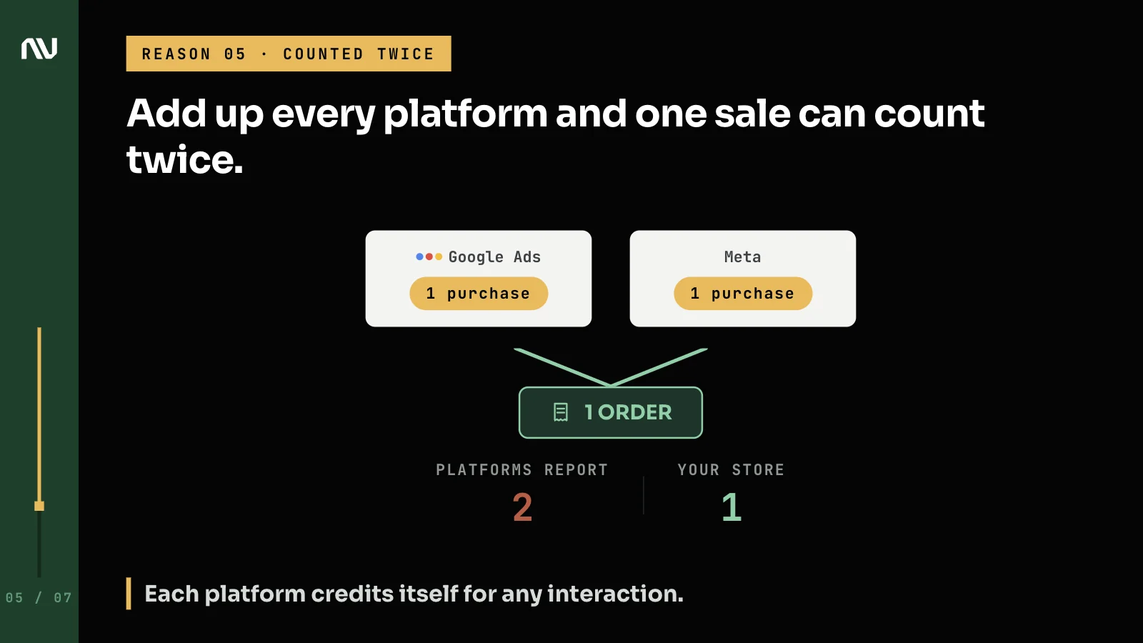 One order claimed by both Google Ads and Meta, so the platforms report 2 purchases for one sale.