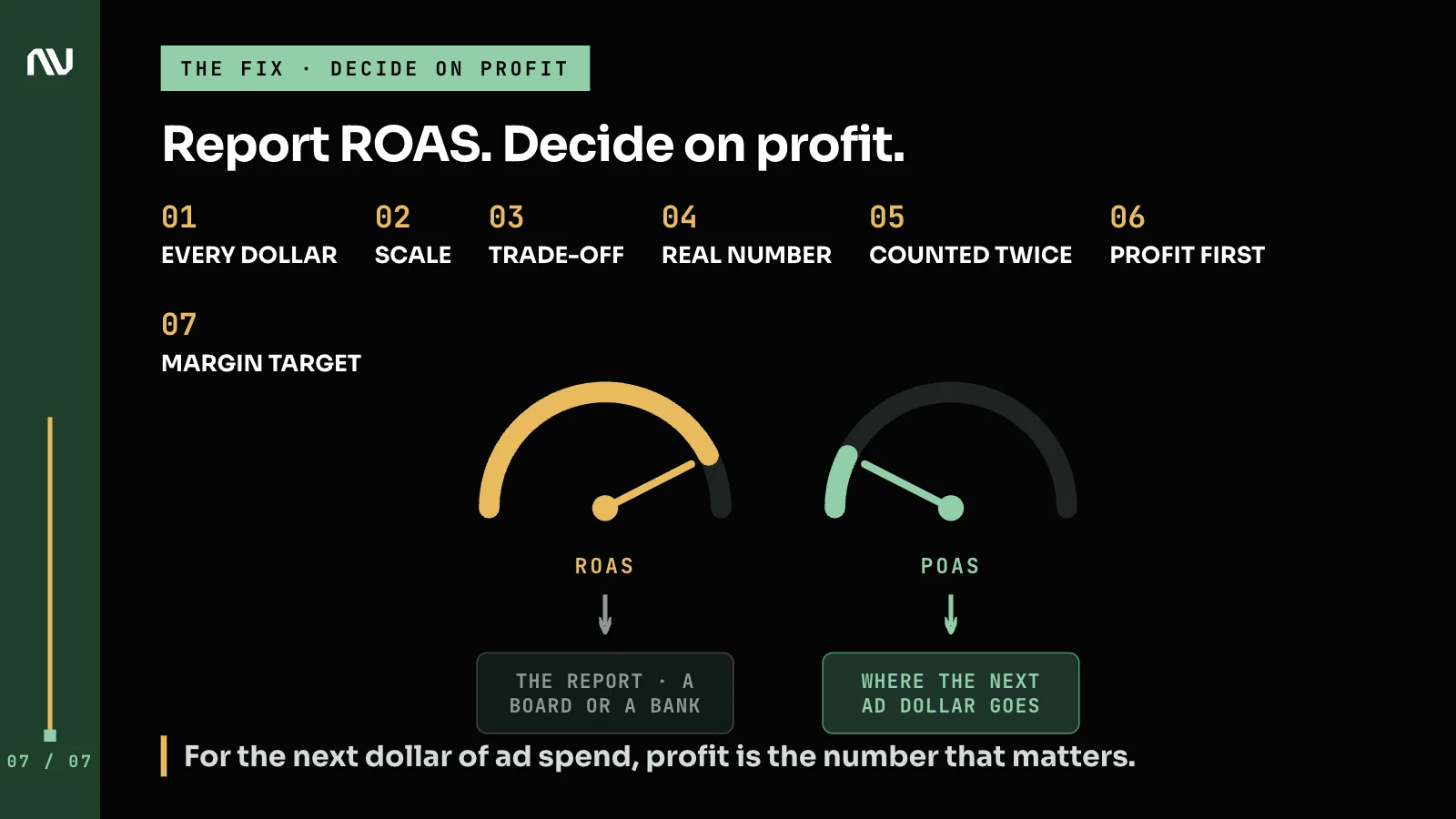 ROAS routed to board reports and profit routed to decisions about the next ad dollar.