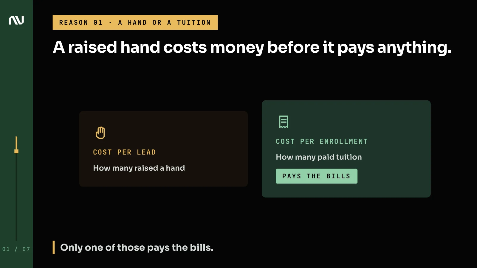 Cost per lead counting raised hands next to cost per enrollment counting students who paid tuition.