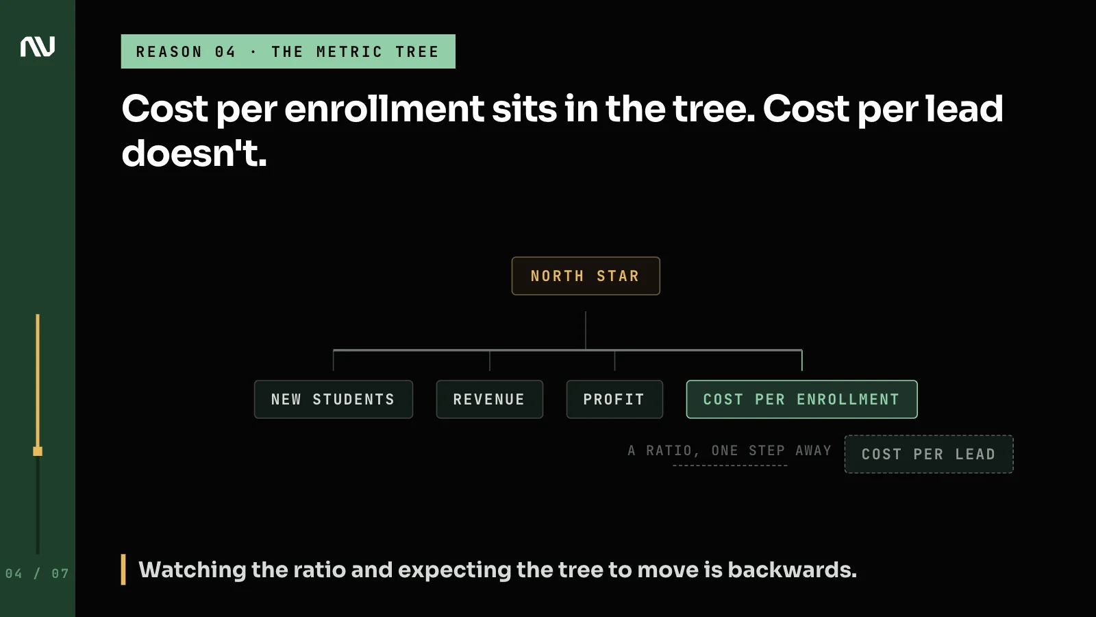 A metric tree with cost per enrollment inside it and cost per lead as a detached ratio one step away.