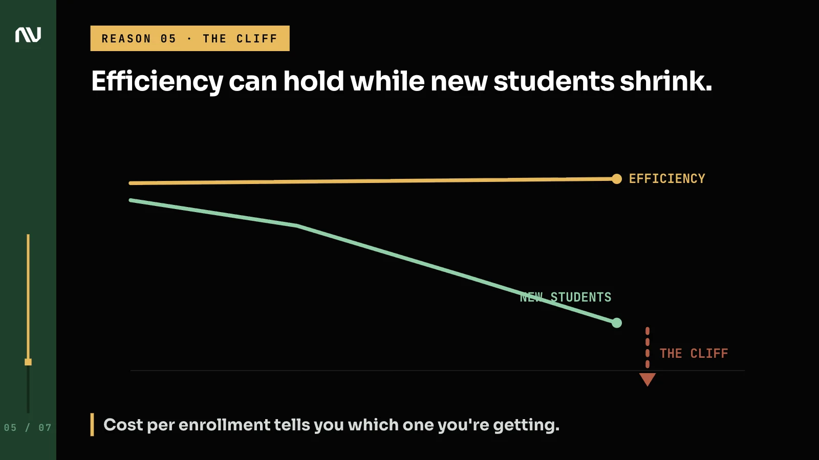 Efficiency staying flat while the number of new students declines toward a sudden drop.