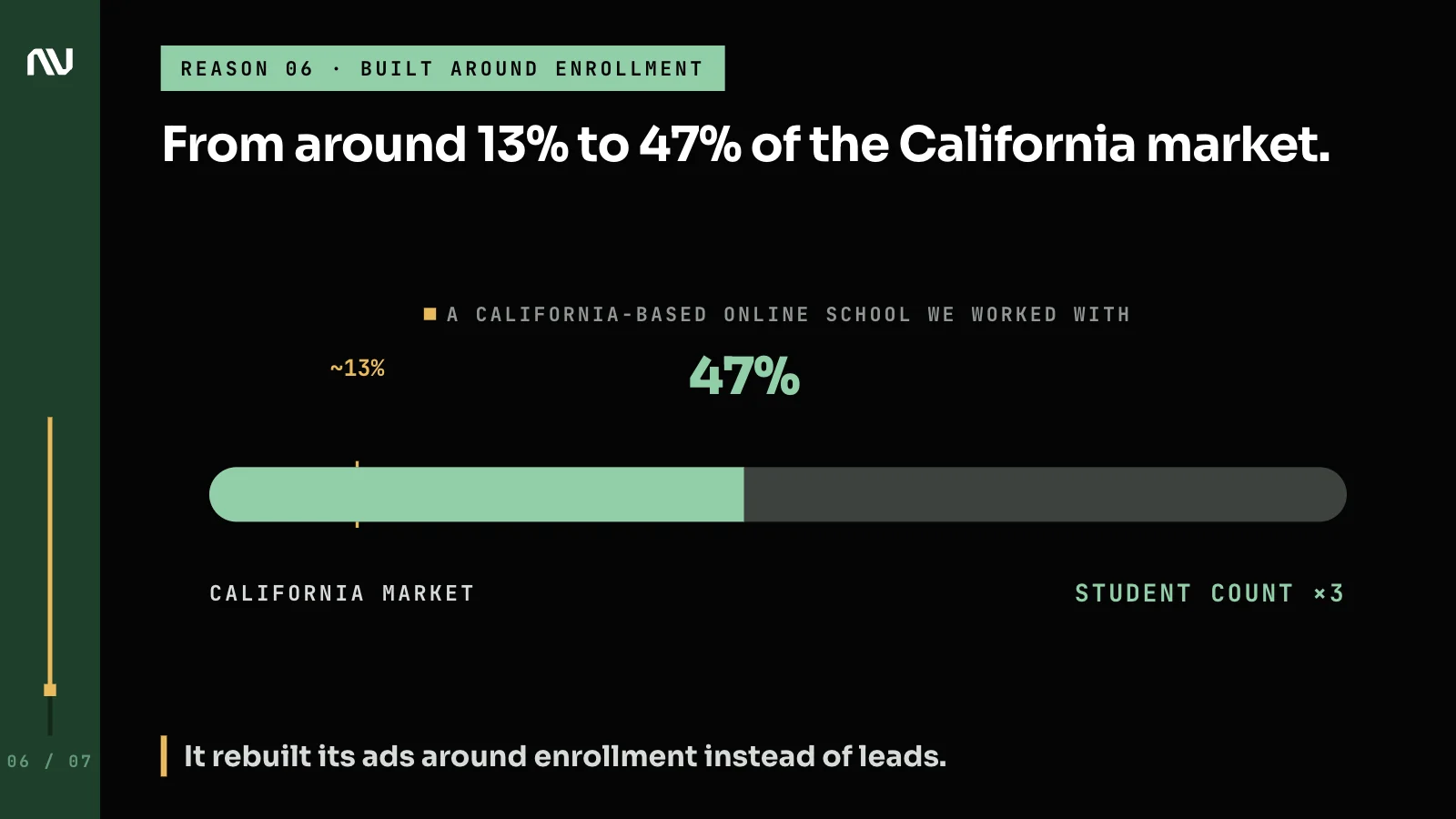 A California-based online school we worked with grew from about 13% to 47% of the California market and tripled its student count.