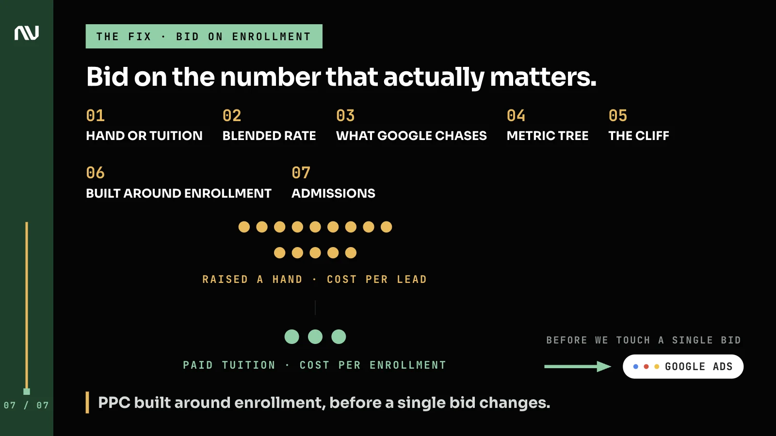 Enrollments fed back to Google Ads so bidding runs on the number that matters.