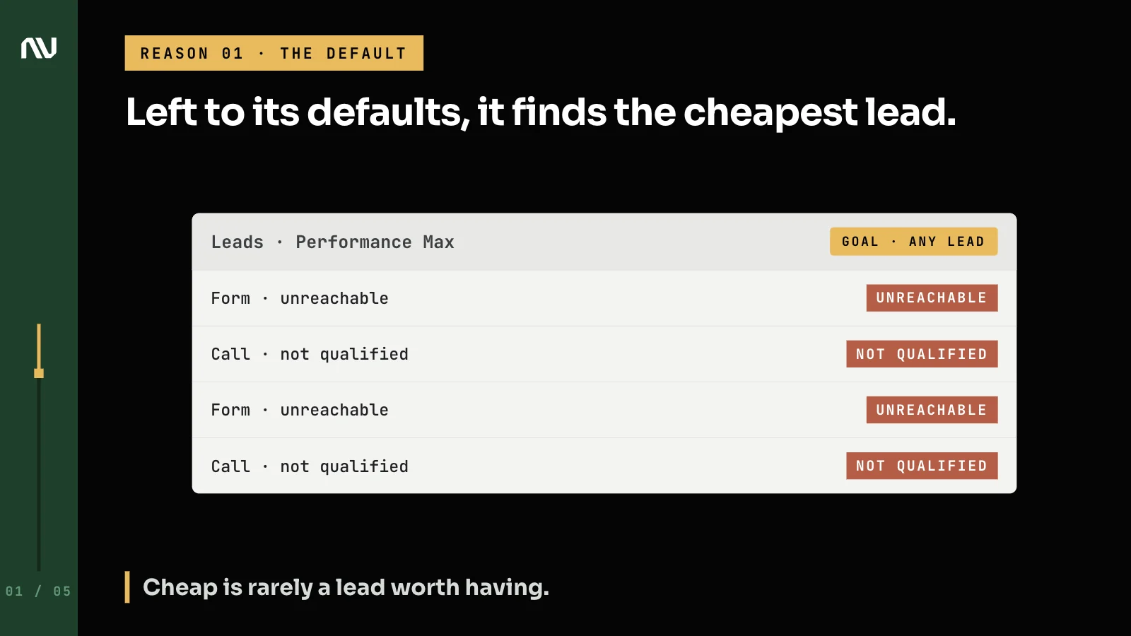 A Performance Max lead list full of unreachable and unqualified leads under a goal of any lead.