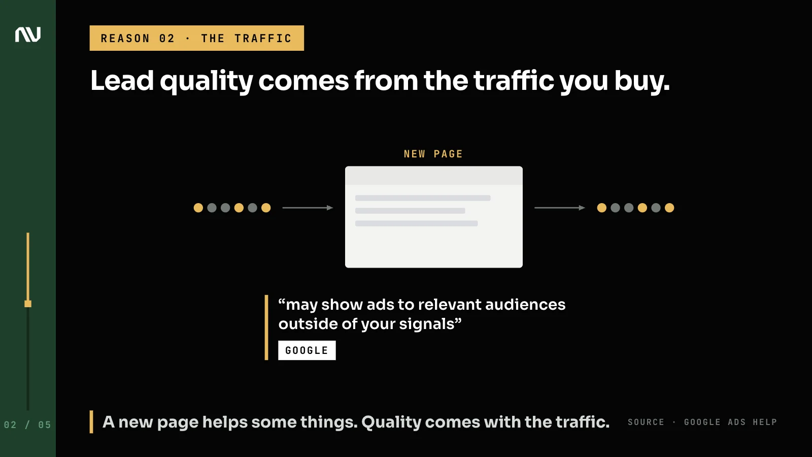The same mix of lead quality going into and out of a new landing page, because quality comes from the traffic.