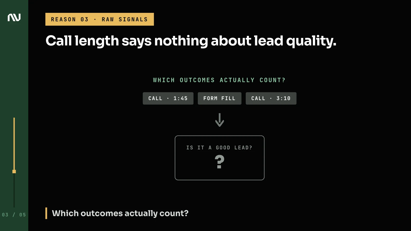 Call durations and form fills passing a gate that cannot tell whether the lead is good.