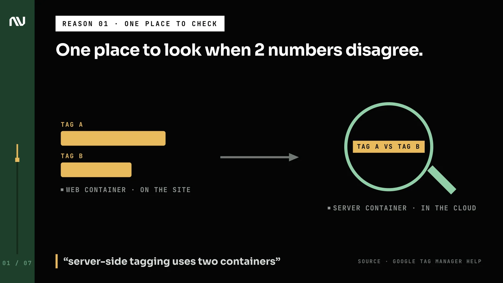 2 disagreeing numbers checked in one place, the server container that sits between the site and the platforms.